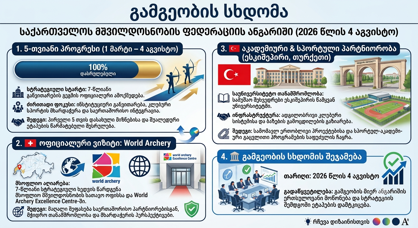 ა(ა)იპ საქართველოს მშვილდოსნობის ეროვნული ფედერაციის გამგეობის სხდომის შედეგები